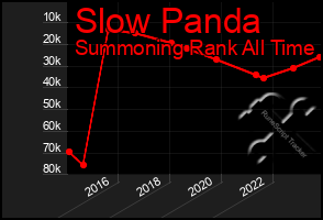 Total Graph of Slow Panda