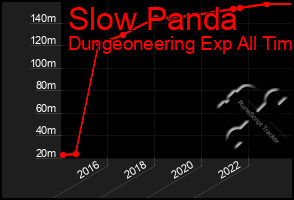 Total Graph of Slow Panda