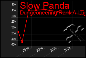 Total Graph of Slow Panda