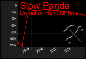 Total Graph of Slow Panda