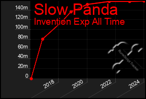 Total Graph of Slow Panda