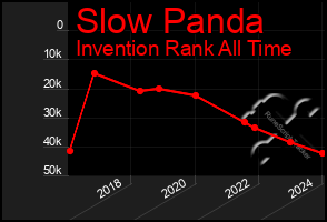 Total Graph of Slow Panda