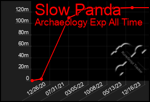 Total Graph of Slow Panda