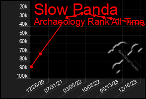 Total Graph of Slow Panda