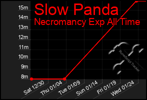 Total Graph of Slow Panda