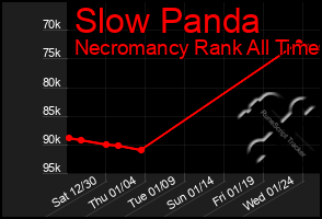 Total Graph of Slow Panda