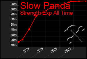 Total Graph of Slow Panda