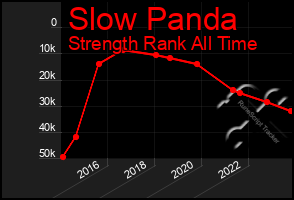 Total Graph of Slow Panda