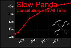 Total Graph of Slow Panda
