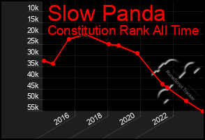 Total Graph of Slow Panda