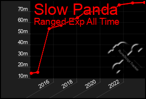 Total Graph of Slow Panda
