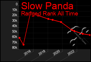Total Graph of Slow Panda