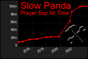 Total Graph of Slow Panda
