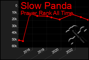 Total Graph of Slow Panda