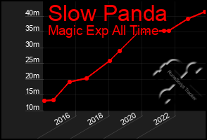 Total Graph of Slow Panda