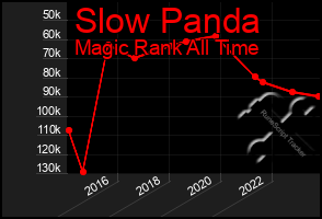 Total Graph of Slow Panda