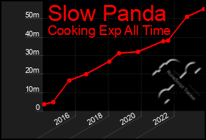Total Graph of Slow Panda