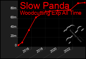 Total Graph of Slow Panda