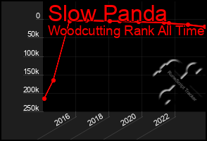 Total Graph of Slow Panda