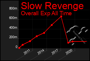 Total Graph of Slow Revenge