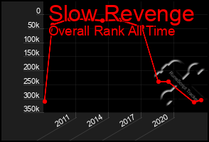 Total Graph of Slow Revenge