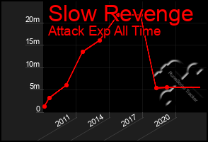 Total Graph of Slow Revenge