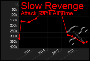 Total Graph of Slow Revenge