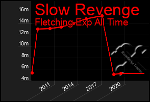 Total Graph of Slow Revenge