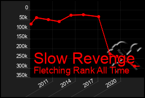 Total Graph of Slow Revenge