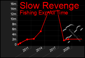 Total Graph of Slow Revenge