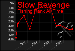 Total Graph of Slow Revenge