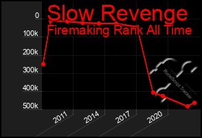 Total Graph of Slow Revenge
