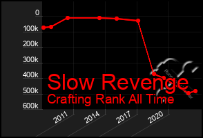 Total Graph of Slow Revenge