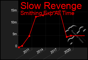 Total Graph of Slow Revenge