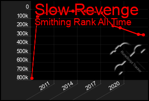 Total Graph of Slow Revenge