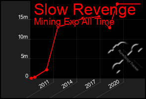 Total Graph of Slow Revenge