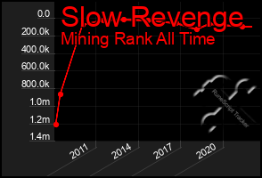 Total Graph of Slow Revenge