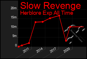Total Graph of Slow Revenge