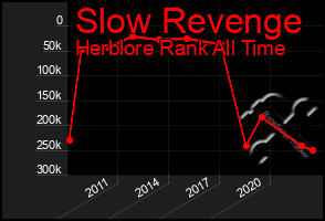 Total Graph of Slow Revenge