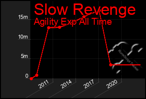 Total Graph of Slow Revenge