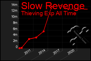 Total Graph of Slow Revenge