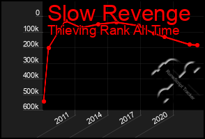 Total Graph of Slow Revenge