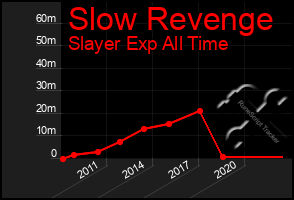 Total Graph of Slow Revenge