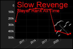 Total Graph of Slow Revenge
