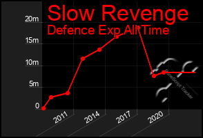 Total Graph of Slow Revenge