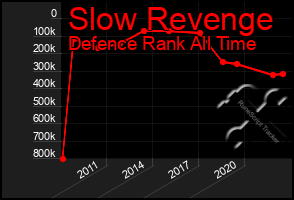 Total Graph of Slow Revenge