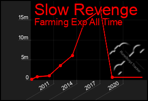 Total Graph of Slow Revenge