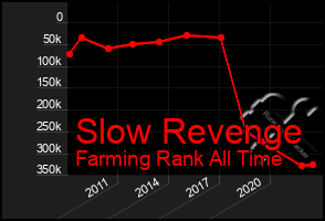Total Graph of Slow Revenge