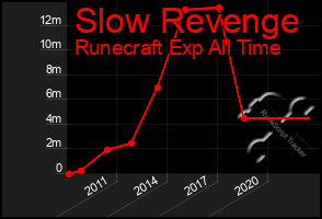 Total Graph of Slow Revenge