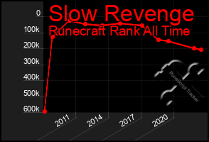 Total Graph of Slow Revenge